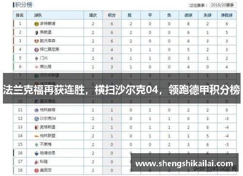 法兰克福再获连胜，横扫沙尔克04，领跑德甲积分榜